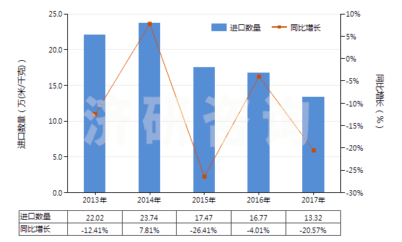 2013-2017年中國聚丙烯腈及其變性短纖≥85%的未漂或漂白布(HS55122100)進口量及增速統計